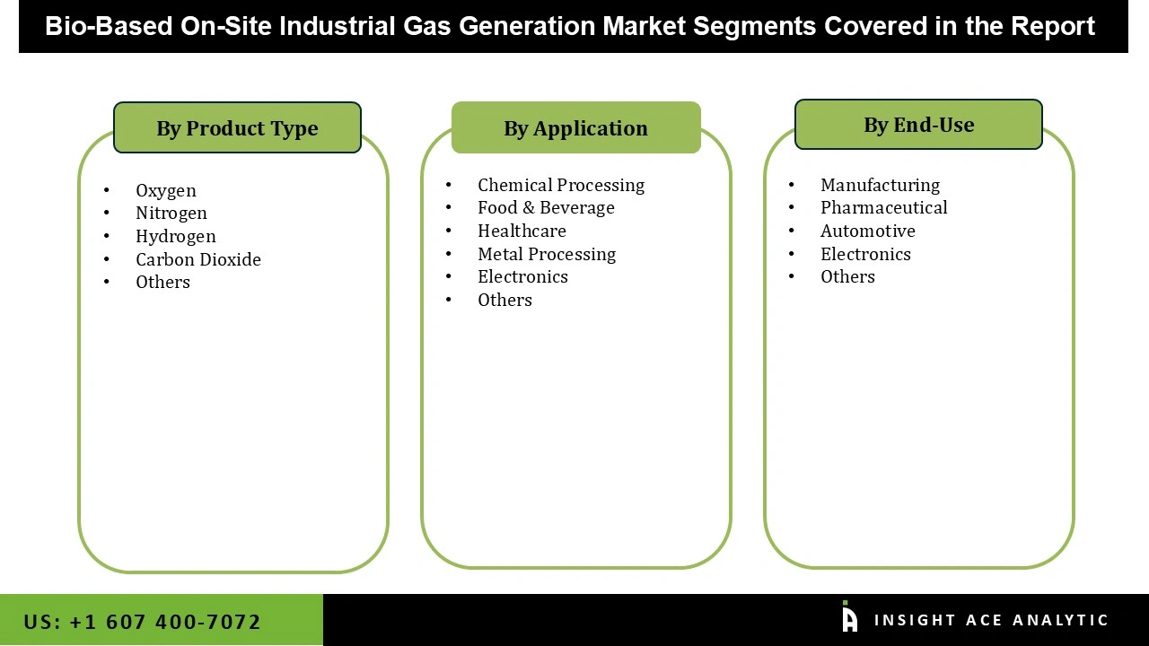 Bio-Based On-Site Industrial Gas Generation Market 