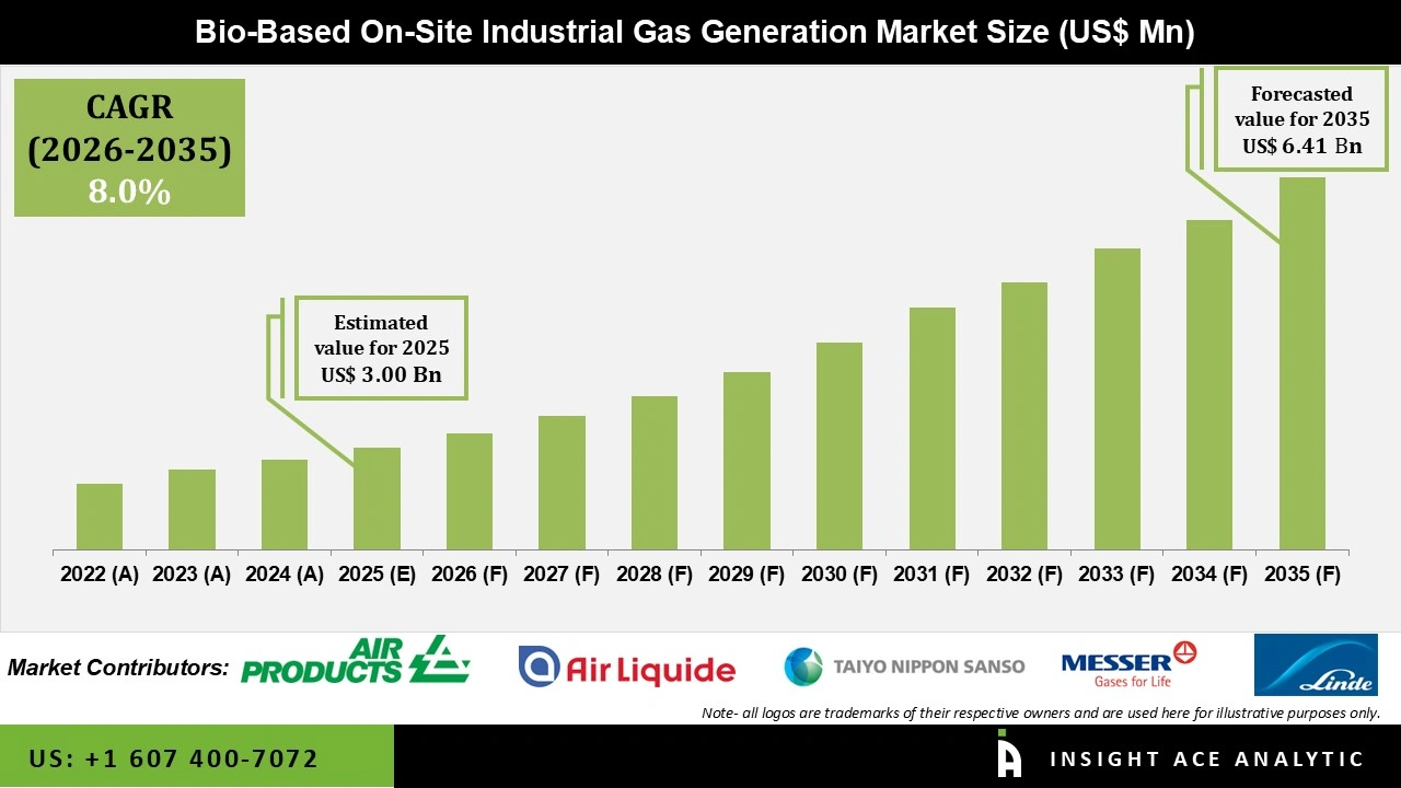 Bio-Based On-Site Industrial Gas Generation Market 