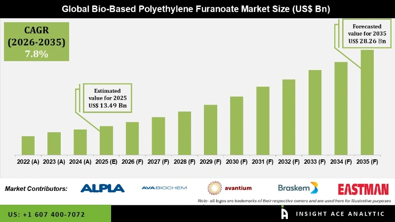 Bio-Based Polyethylene Furanoate Market Infographics