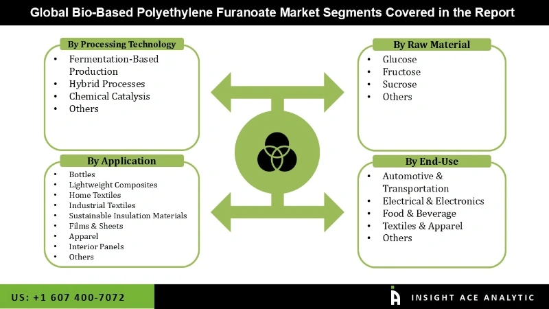 Bio-Based Polyethylene Furanoate Market Segmentation Analysis