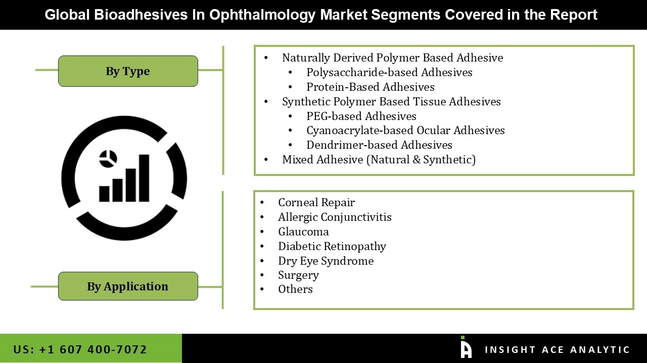 Bioadhesive Ophthalmic Treatments Market 