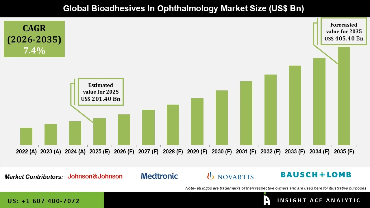Bioadhesive Ophthalmic Treatments Market 