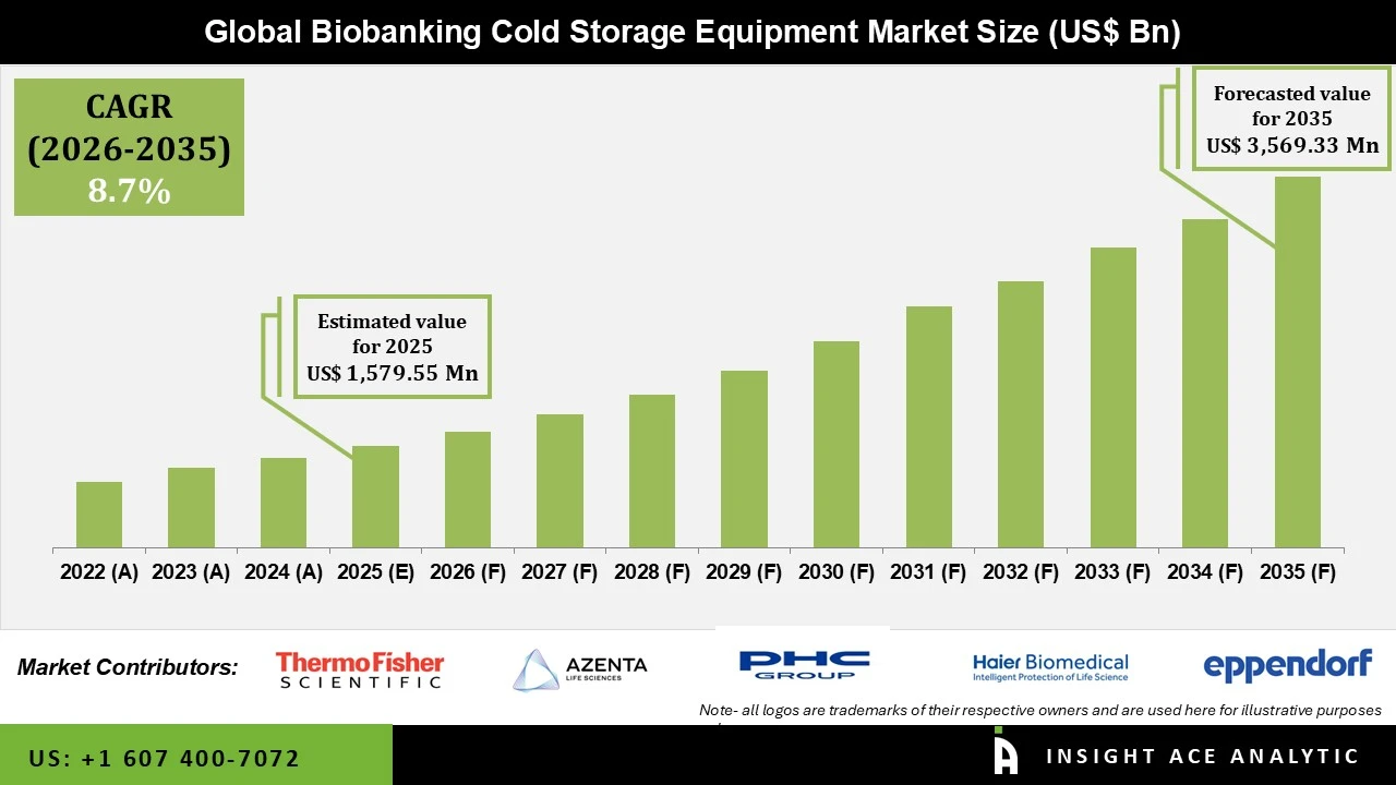 Biobanking Cold Storage Equipment Market