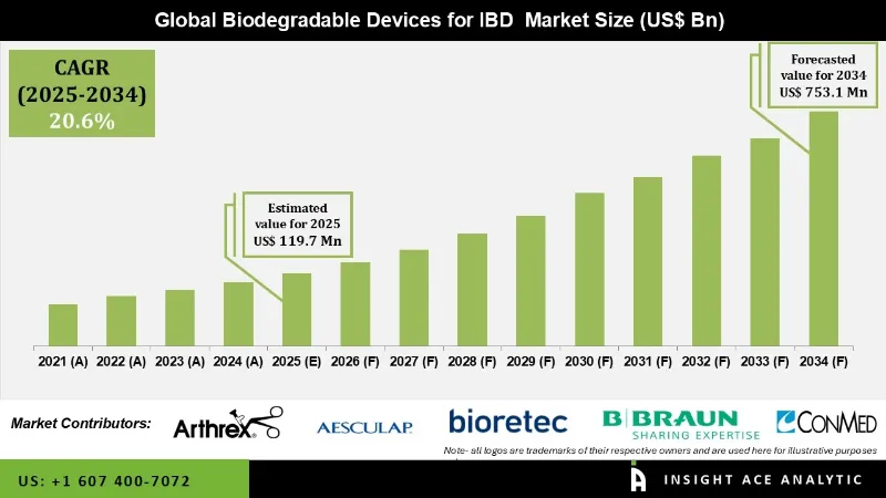 Biodegradable Devices for IBD Market info Biodegradable Devices for IBD Market info