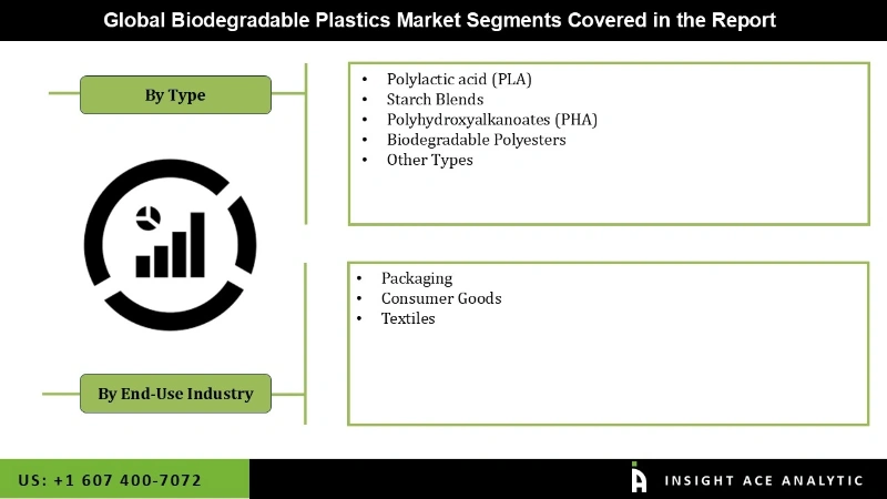 biodegradable plastic Market Segmentation Analysis