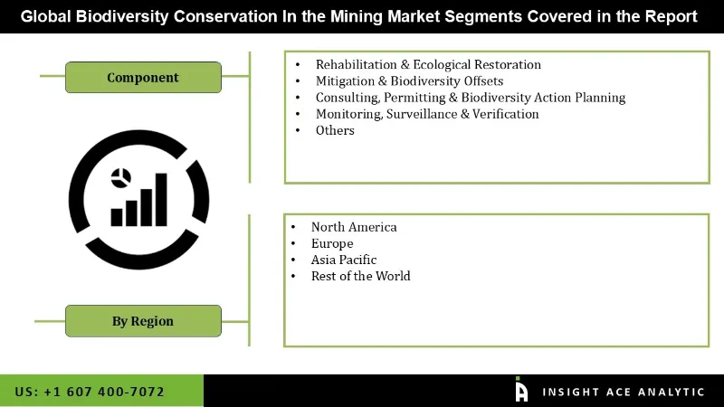 Biodiversity Conservation In- Mining Market segmentation Biodiversity Conservation In- Mining Market segmentation