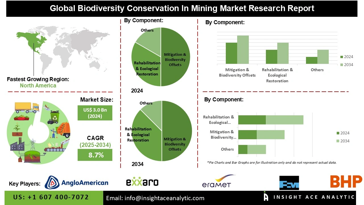 Biodiversity Conservation In Mining Market info