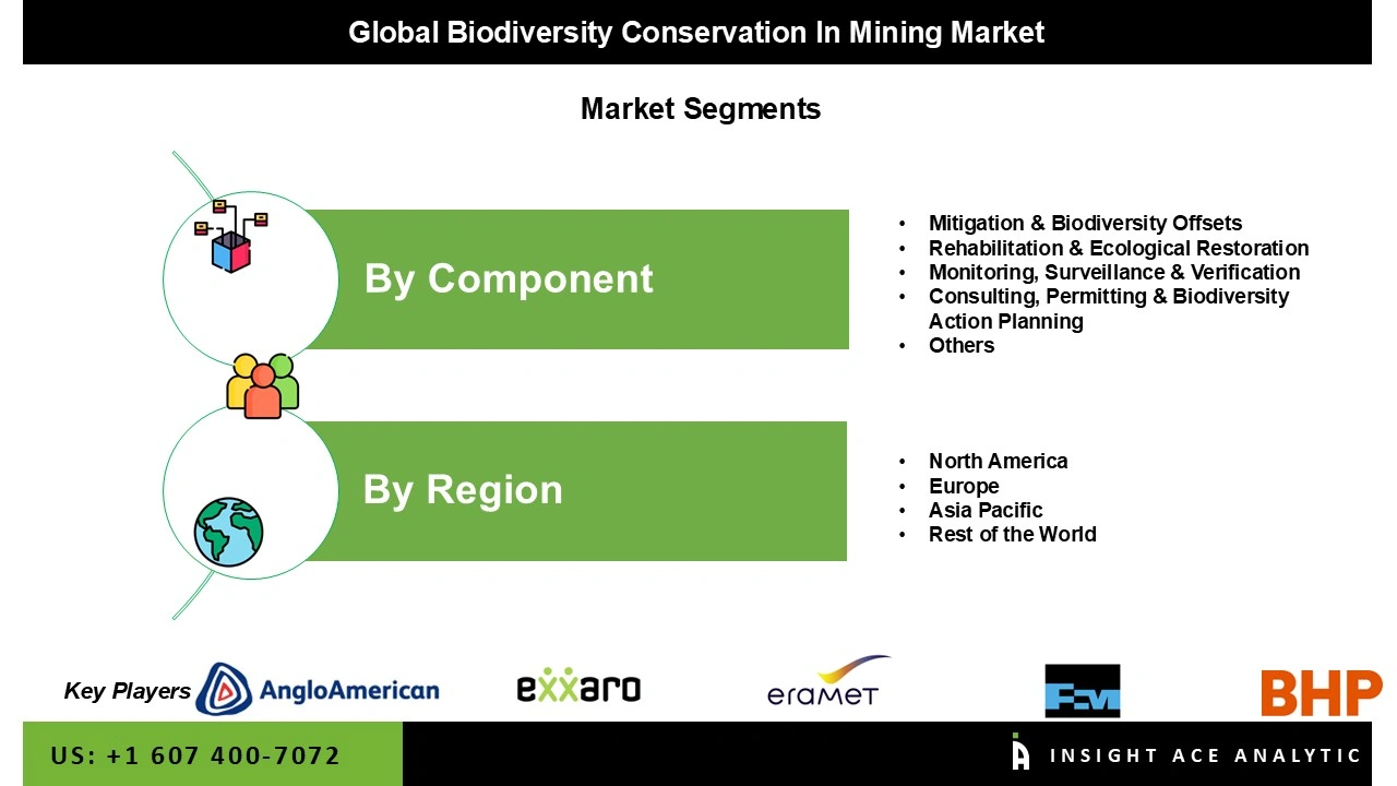 Biodiversity Conservation In Mining Market seg