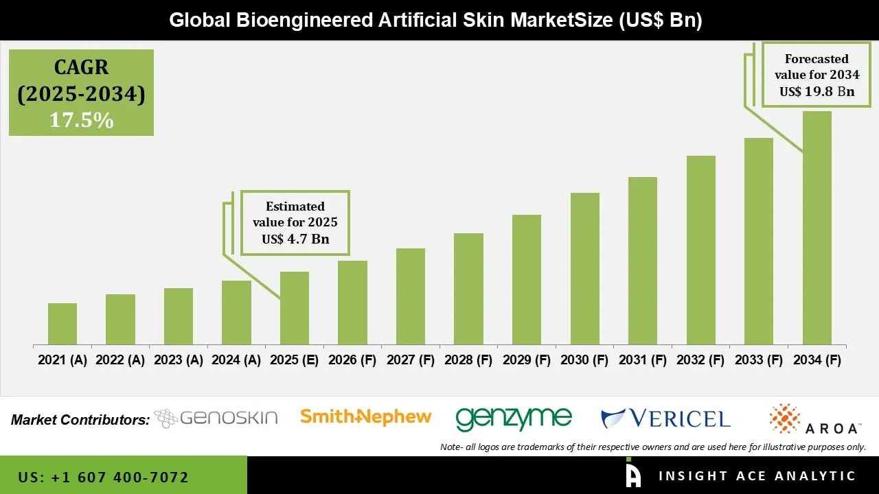 Bioengineered Artificial Skin Market info Bioengineered Artificial Skin Market info