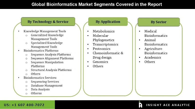 bioinformatics Market Segmentation Analysis