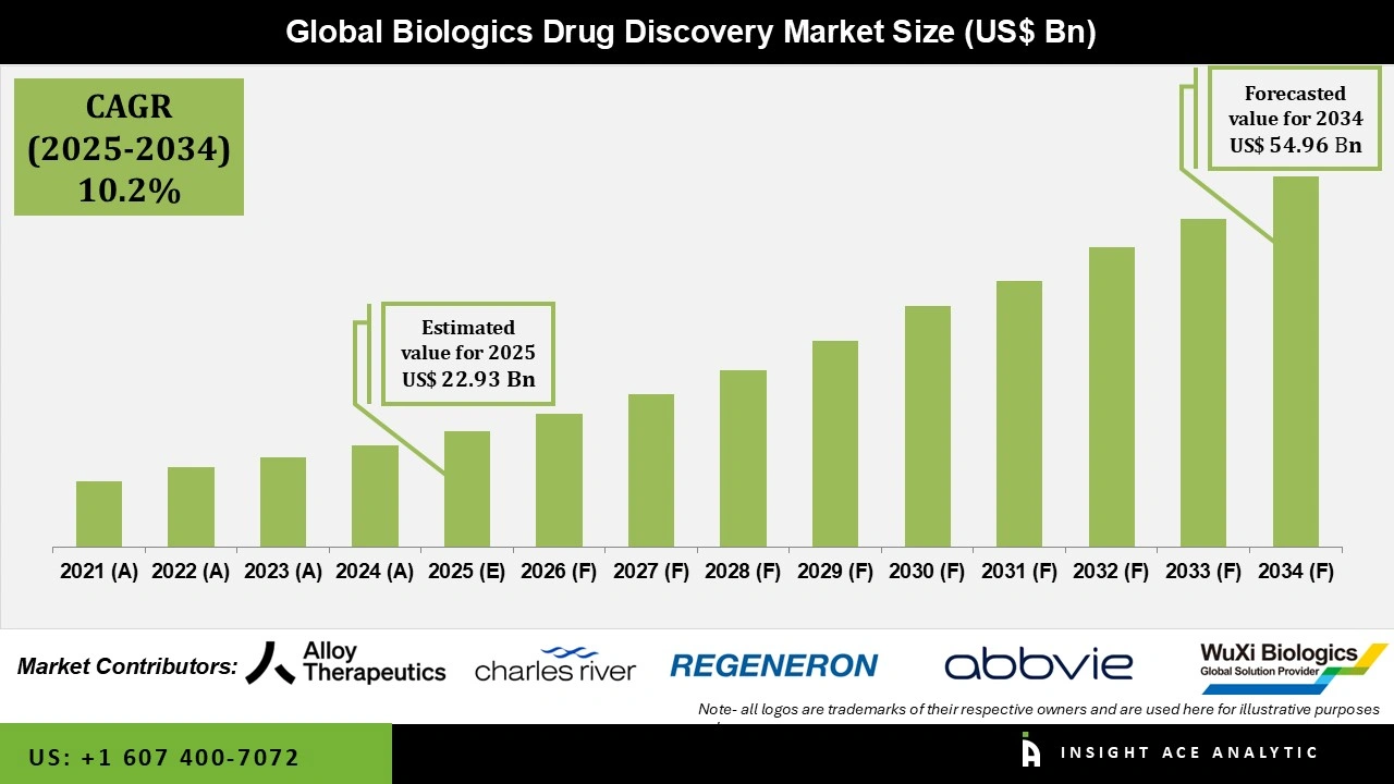 Biologics Drug Discovery Market info
