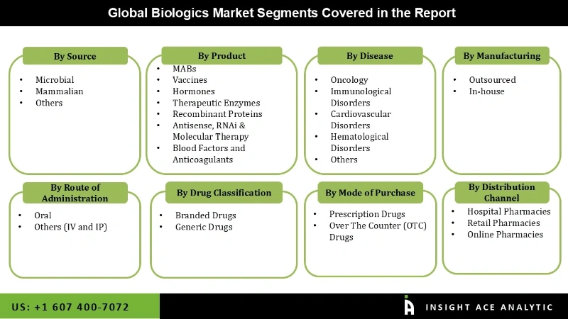biologics Market Segmentation Analysis