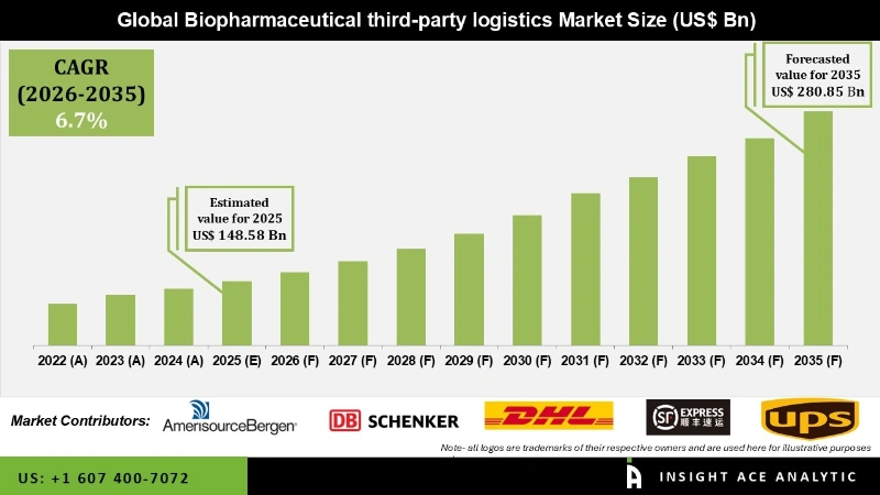 Biopharmaceutical Third-Party Logistics Market Infographics