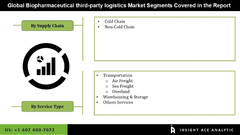 Biopharmaceutical third-party logistics Market Segmentation Analysis