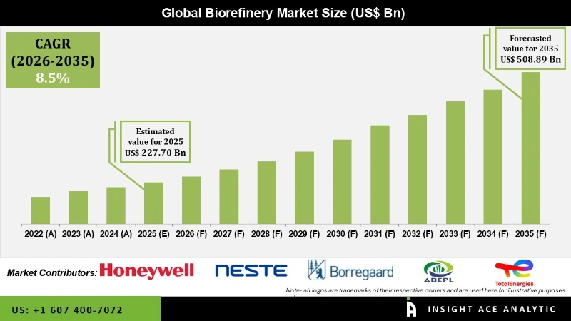 Biorefinery Market info Biorefinery Market info
