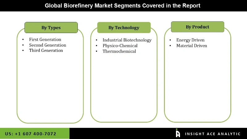 Biorefinery Market Segmentation Analysis Biorefinery Market Segmentation Analysis