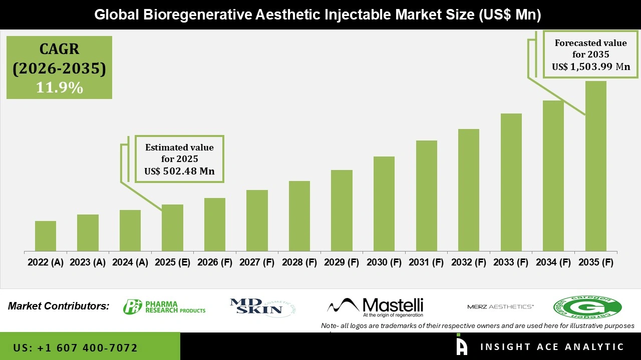 Bioregenerative Aesthetic Injectable Market