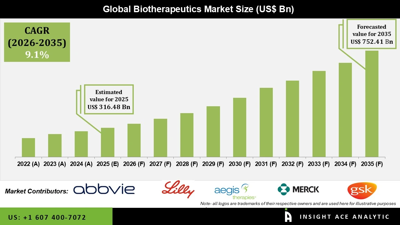 Biotherapeutics Market info