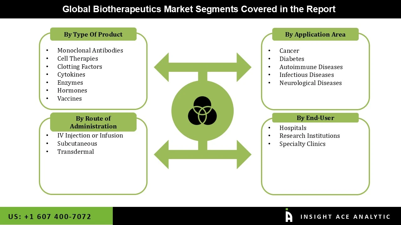 Biotherapeutics Market seg