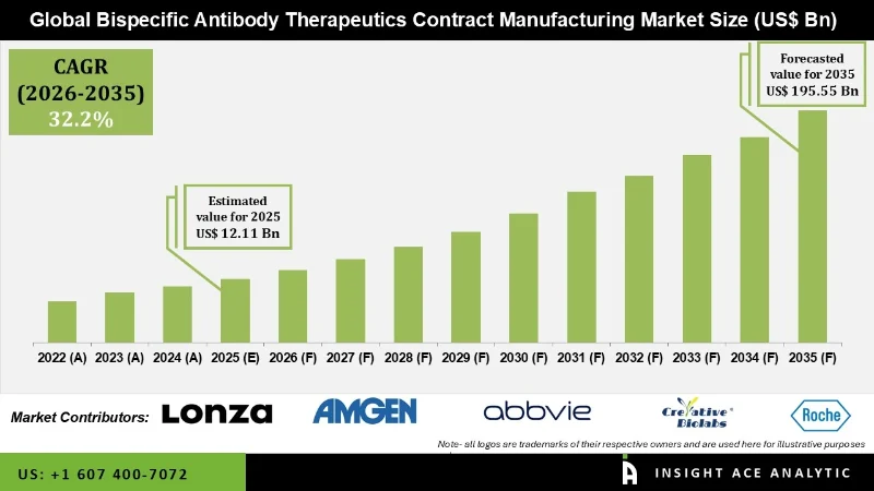 Bispecific Antibody Therapeutics Contract Manufacturing Market information