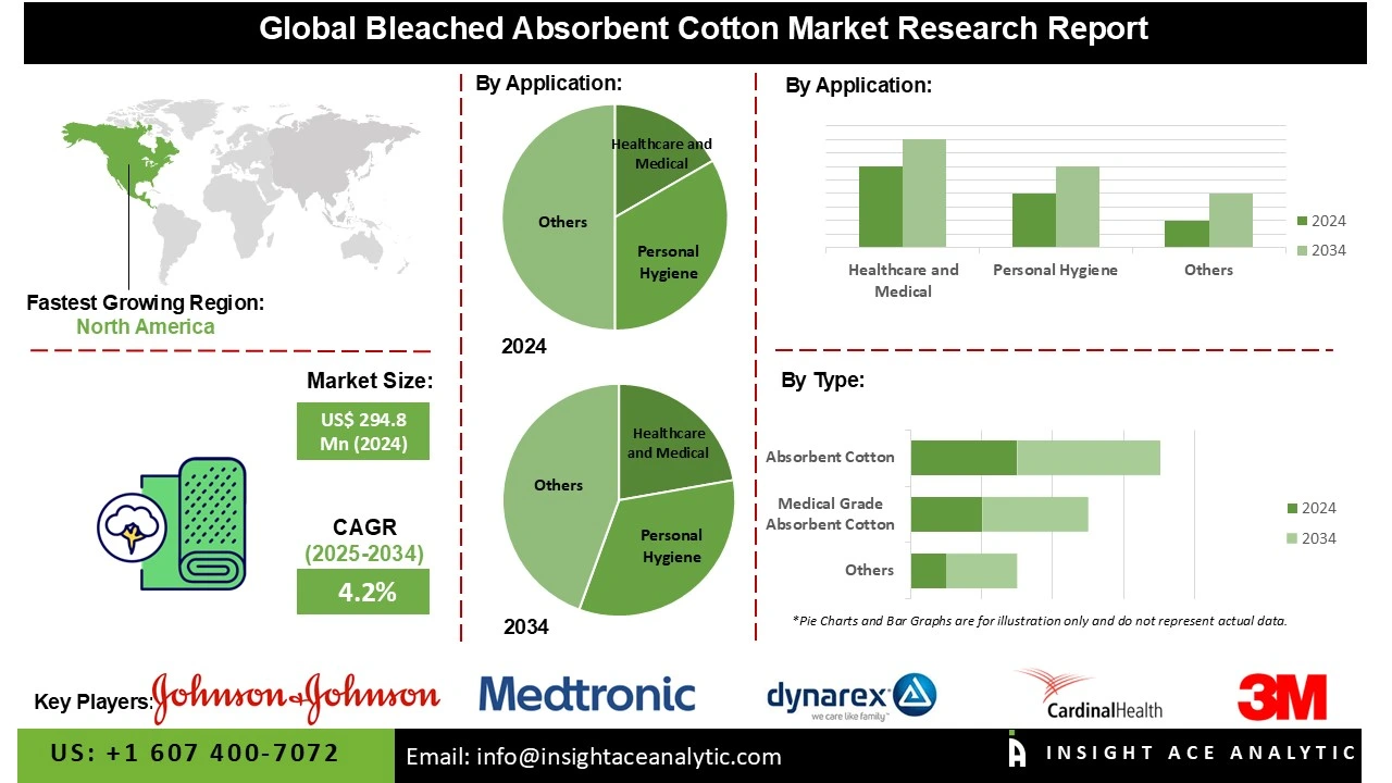 Bleached Absorbent Cotton Market: