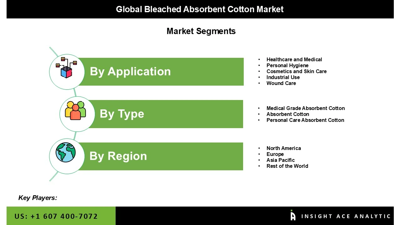 Bleached Absorbent Cotton Market: