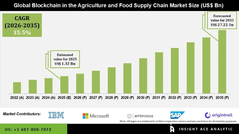 Blockchain in the Agriculture and Food Supply Chain Market info Blockchain in the Agriculture and Food Supply Chain Market info