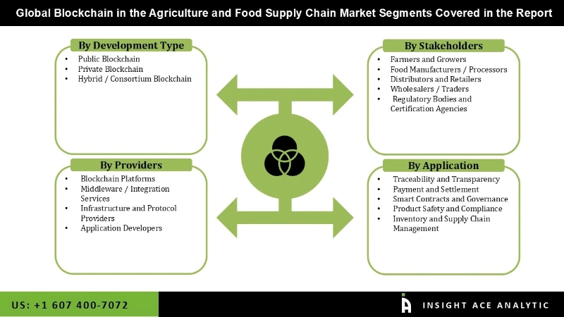 Blockchain in the Agriculture and Food Supply Chain Market seg Blockchain in the Agriculture and Food Supply Chain Market seg