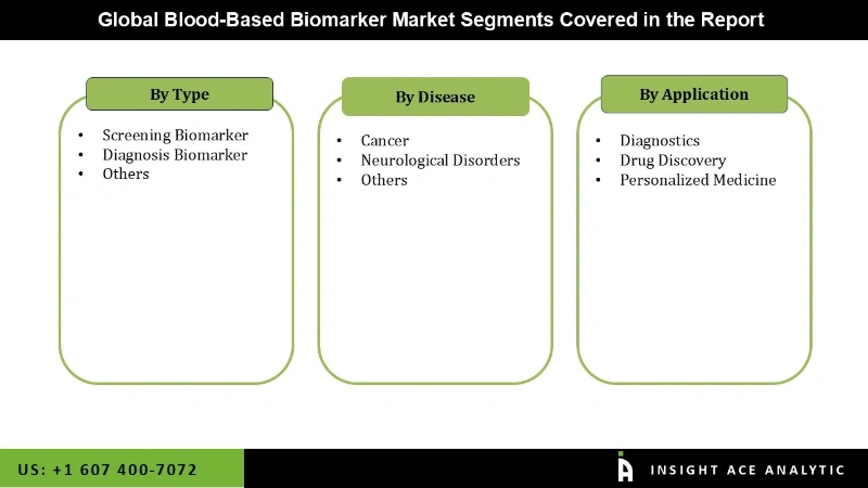 Blood-Based Biomarker Market Seg Blood-Based Biomarker Market Seg