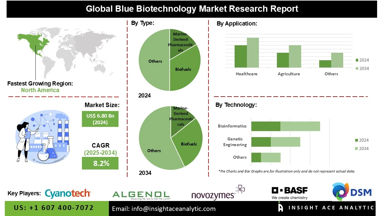 Blue Biotechnology Market info Blue Biotechnology Market info