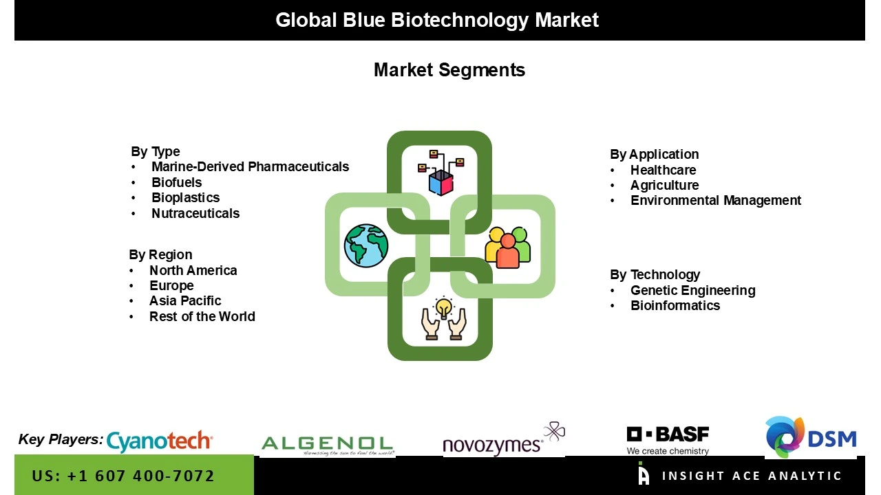 Blue Biotechnology Market seg Blue Biotechnology Market seg