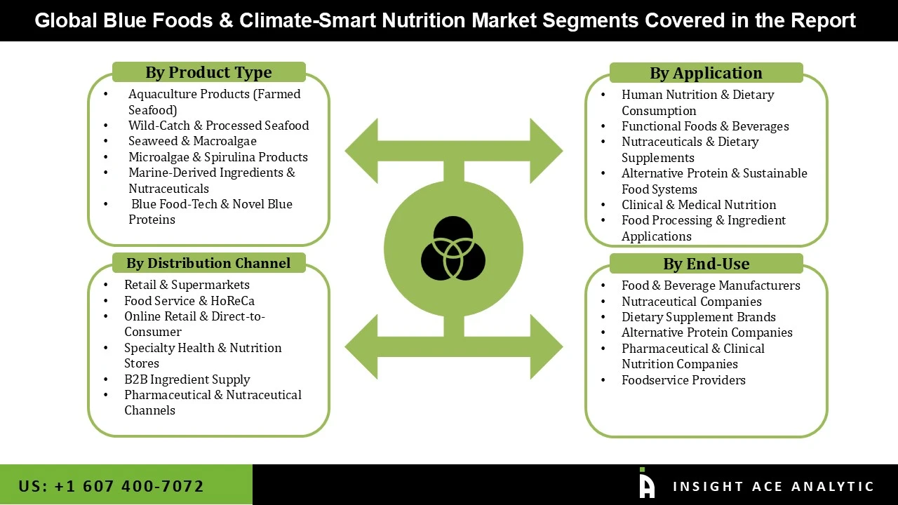 Blue Foods and Climate Smart Nutrition Market seg