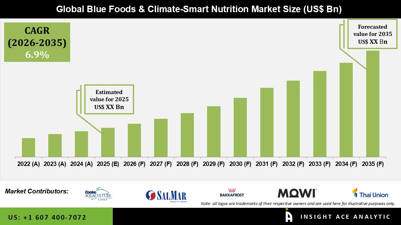 Blue Foods and Climate Smart Nutrition Market