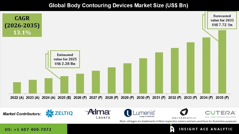 Body Contouring Devices Market Infographics