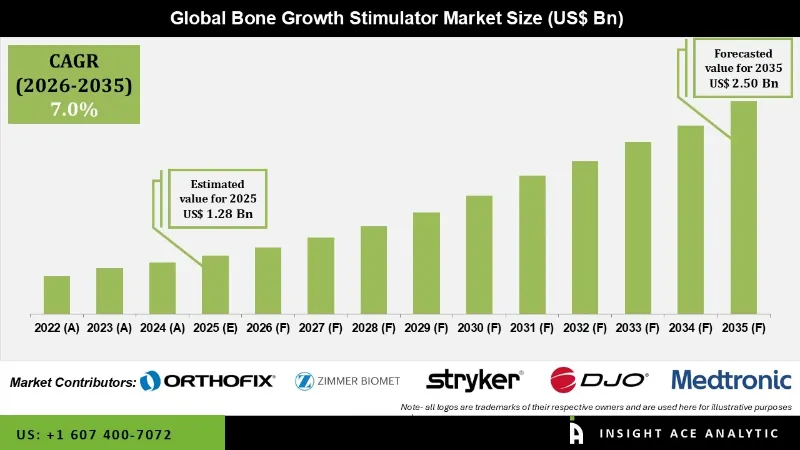 Bone Growth Stimulator Market information