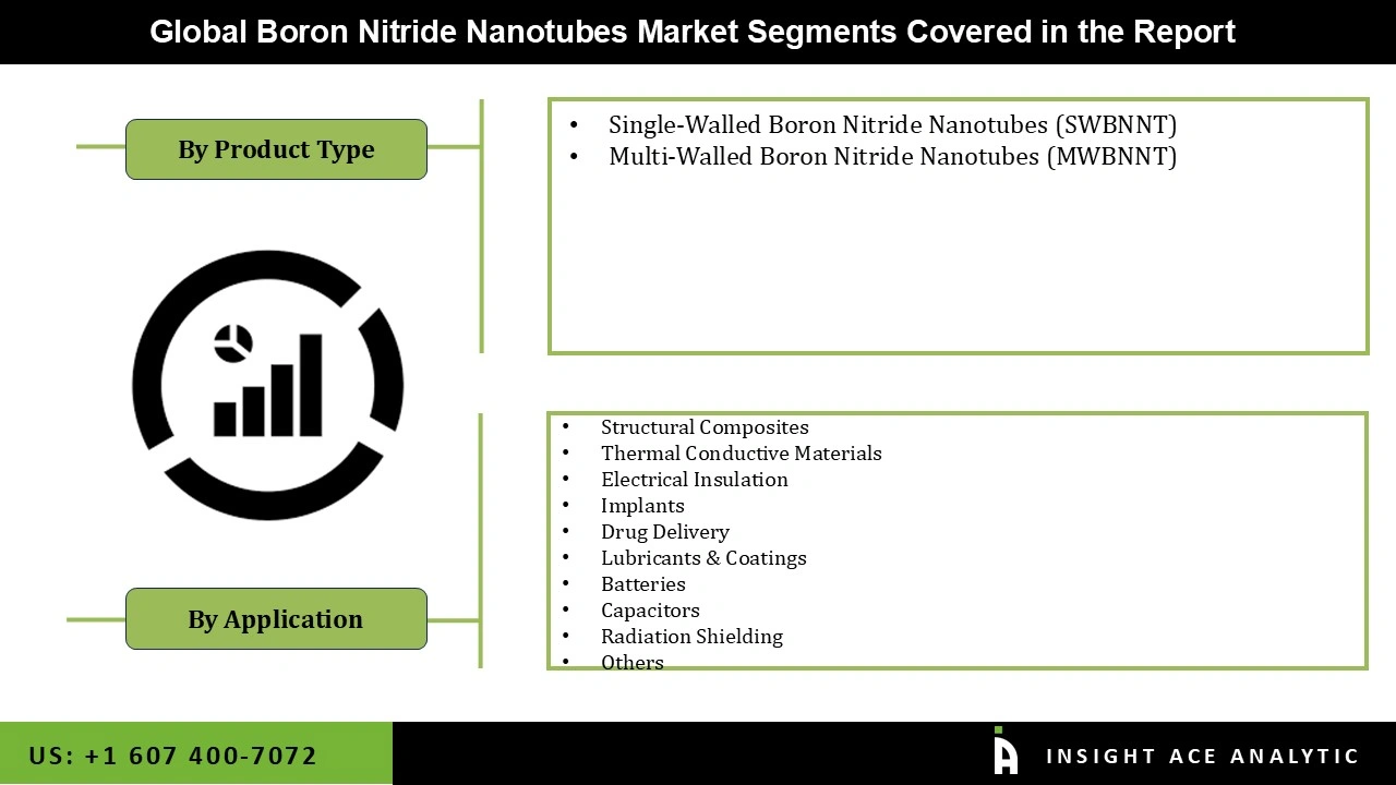 Boron Nitride Nanotubes Market