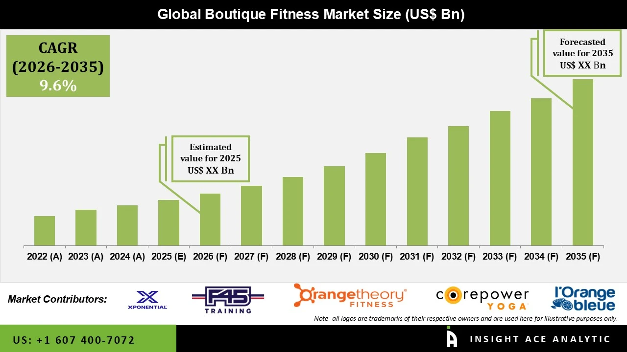 Boutique Fitness Market info