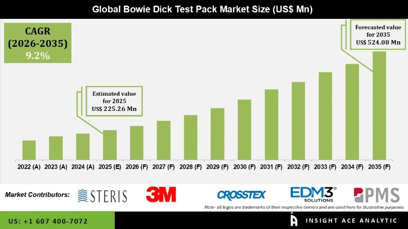 bowie dick test Infographics
