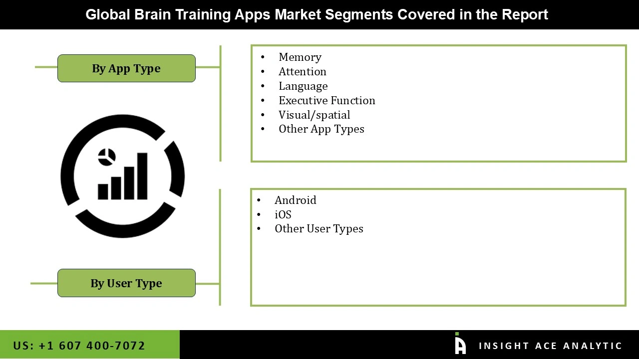 Brain Training Apps Market 