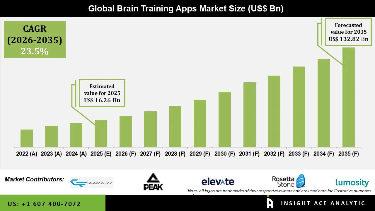 Brain Training Apps Market 