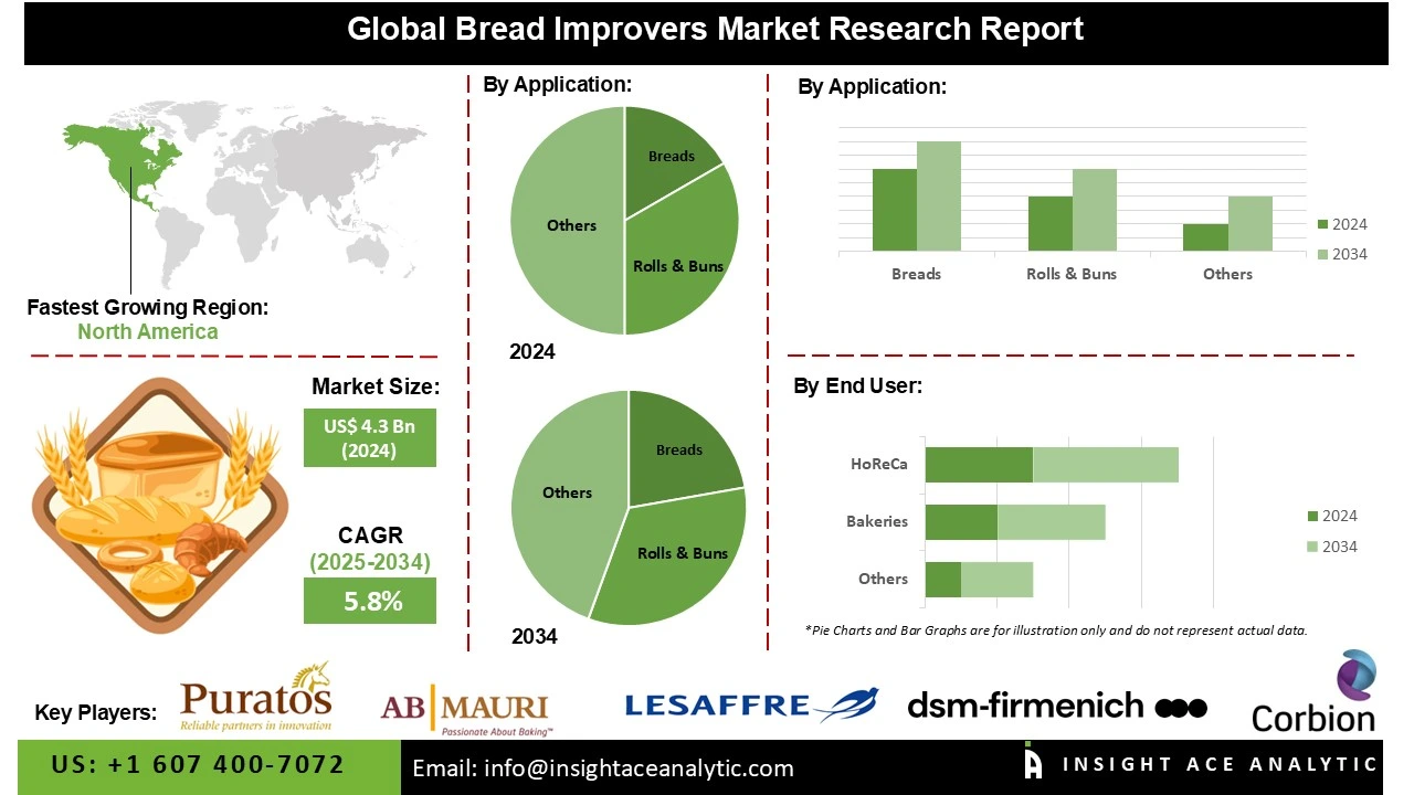 Bread Improvers Market 