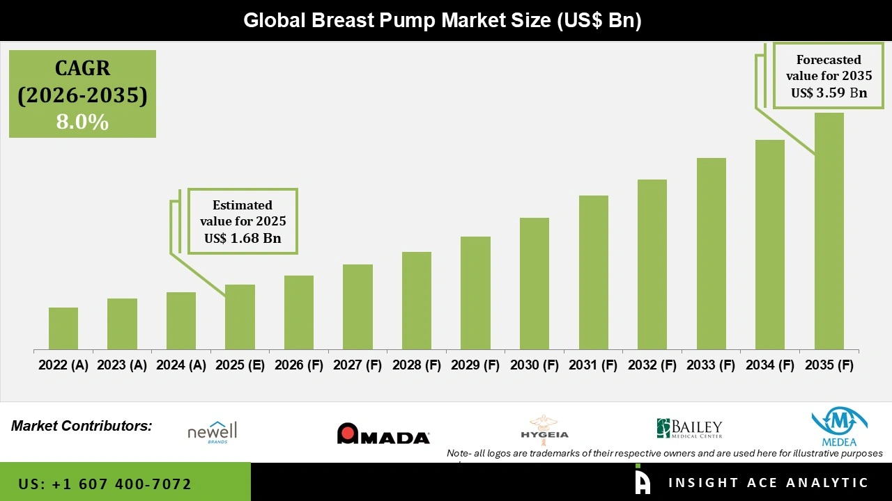 Breast Pump Market 
