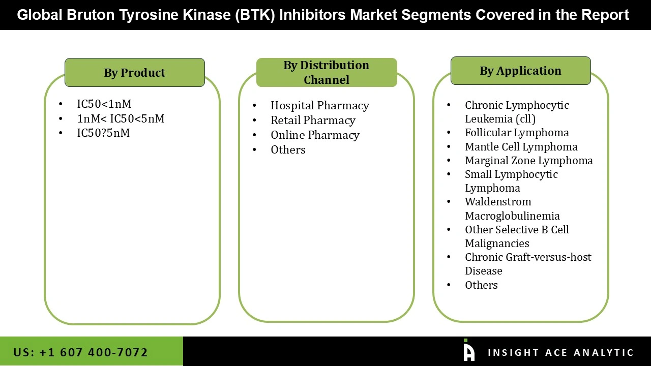 Bruton Tyrosine Kinase (BTK) Inhibitors Market