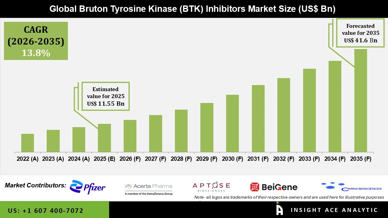 Bruton Tyrosine Kinase (BTK) Inhibitors Market