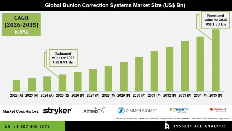 Bunion Correction Systems Market information