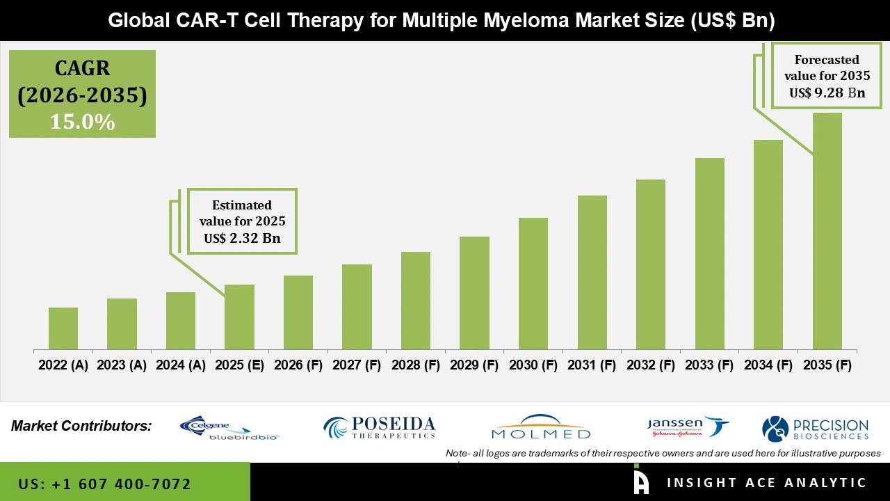 CAR-T Cell Therapy for Multiple Myeloma Market Size CAR-T Cell Therapy for Multiple Myeloma Market