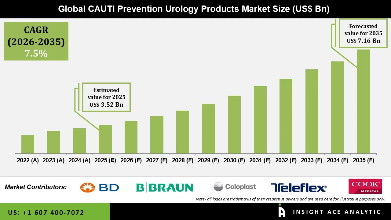 CAUTI Prevention Urology Products Market CAUTI Prevention Urology Products Market