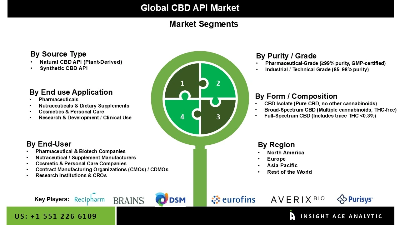 CBD API Market Seg CBD API Market
