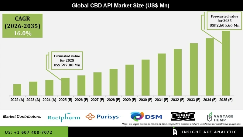 CBD API Market INFO CBD API Market INFO