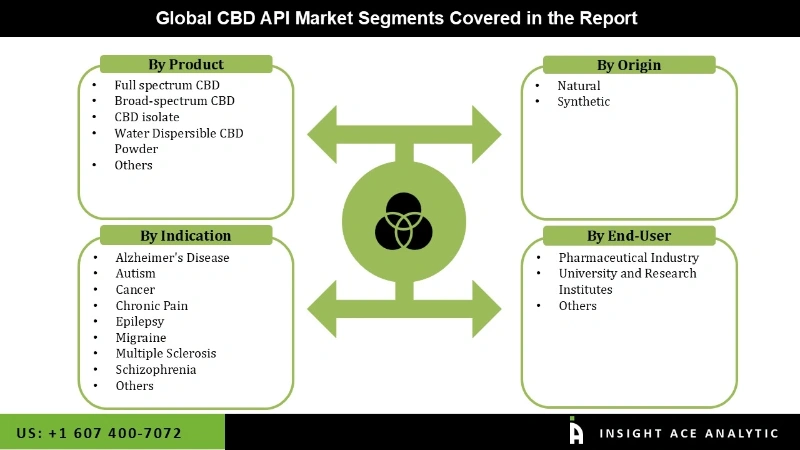CBD API Market Seg CBD API Market seg